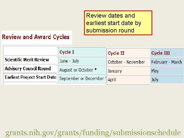 Review dates and earliest start date by submission round grants. nih. gov/grants/funding/submissionschedule 