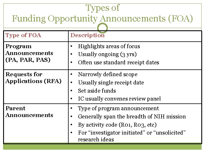 Types of Funding Opportunity Announcements (FOA) Type of FOA Description Program Announcements (PA, PAR,