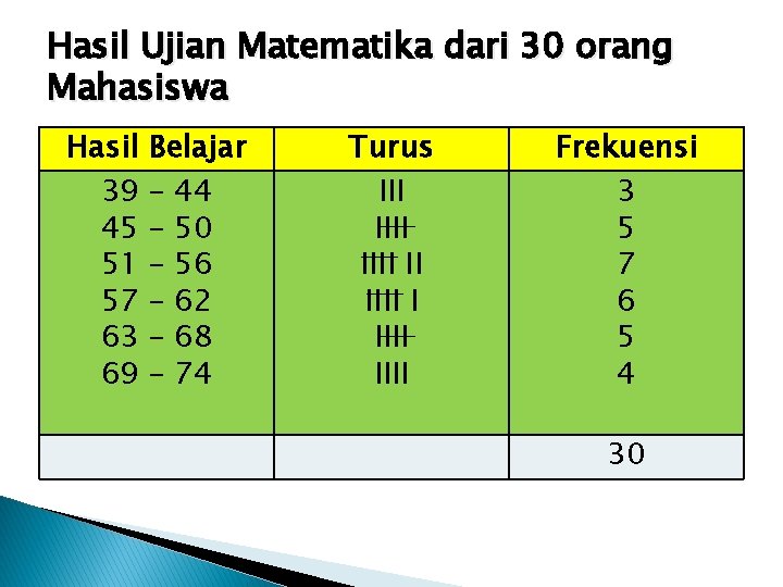 Hasil Ujian Matematika dari 30 orang Mahasiswa Hasil Belajar 39 – 44 45 –