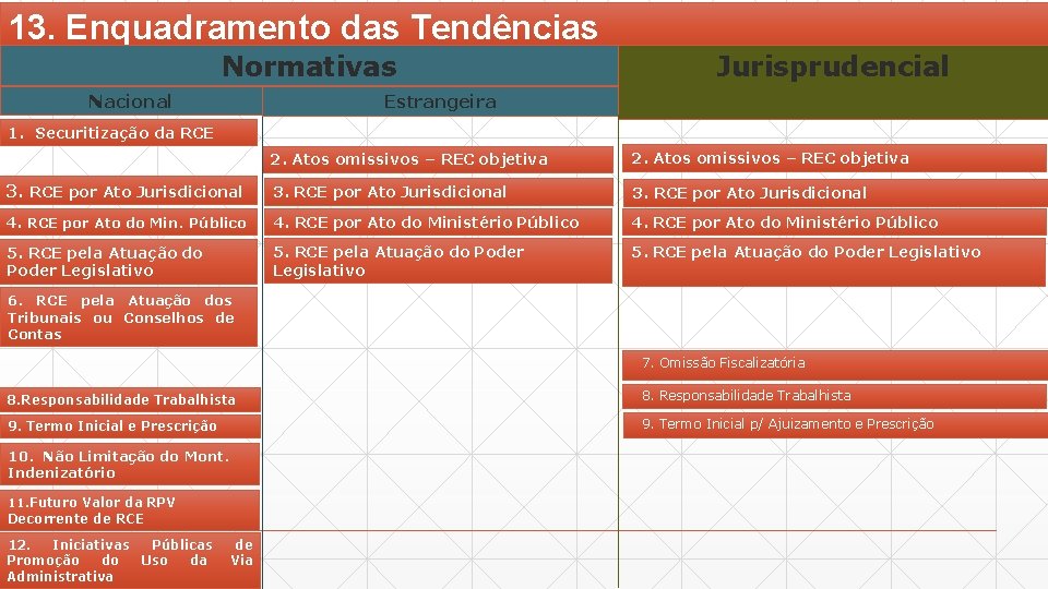 13. Enquadramento das Tendências Normativas Nacional Jurisprudencial Estrangeira 1. Securitização da RCE 2. Atos