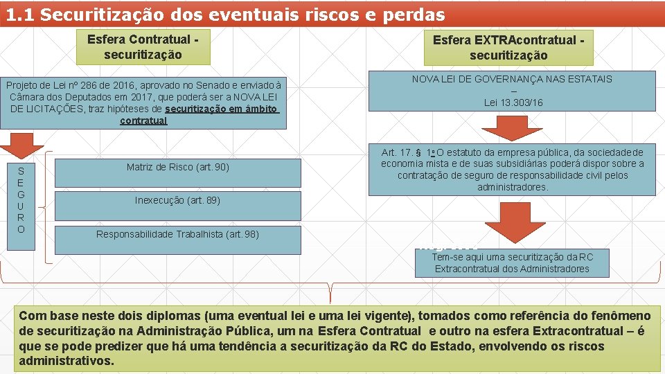 1. 1 Securitização dos eventuais riscos e perdas Esfera Contratual securitização Projeto de Lei