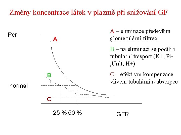 Změny koncentrace látek v plazmě při snižování GF Pcr A A – eliminace především