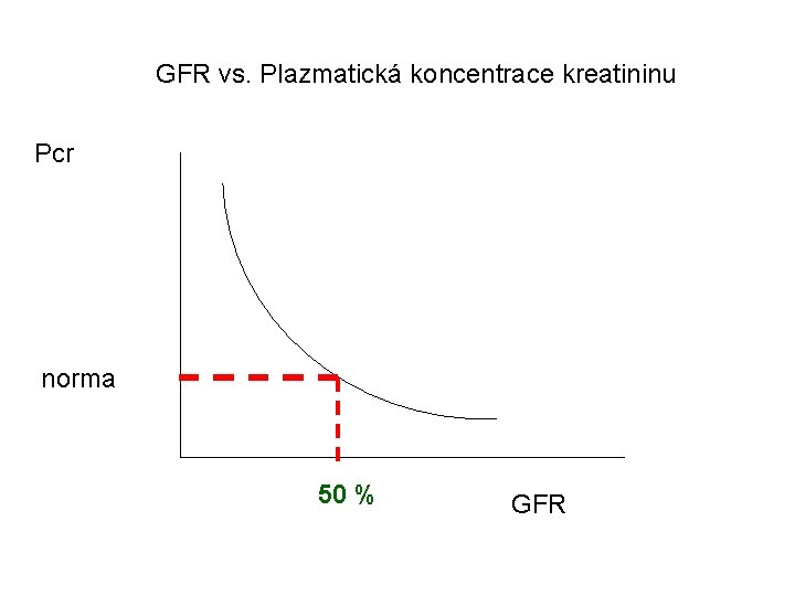 GFR vs. Plazmatická koncentrace kreatininu Pcr norma 50 % GFR 