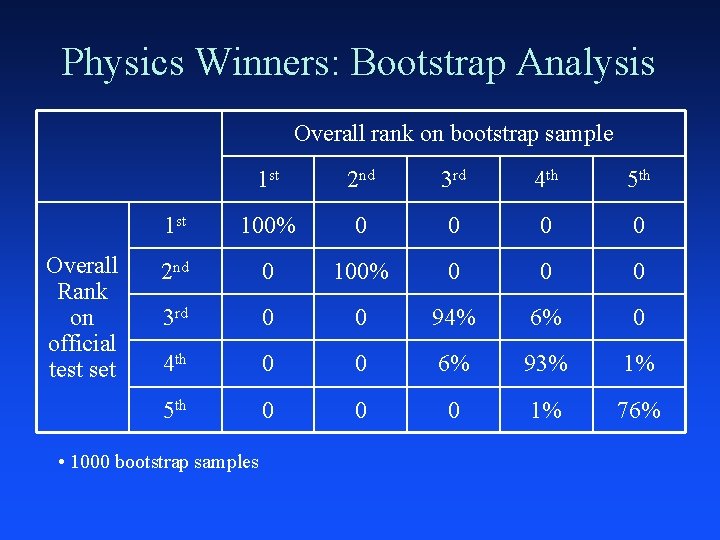 Physics Winners: Bootstrap Analysis Overall rank on bootstrap sample Overall Rank on official test