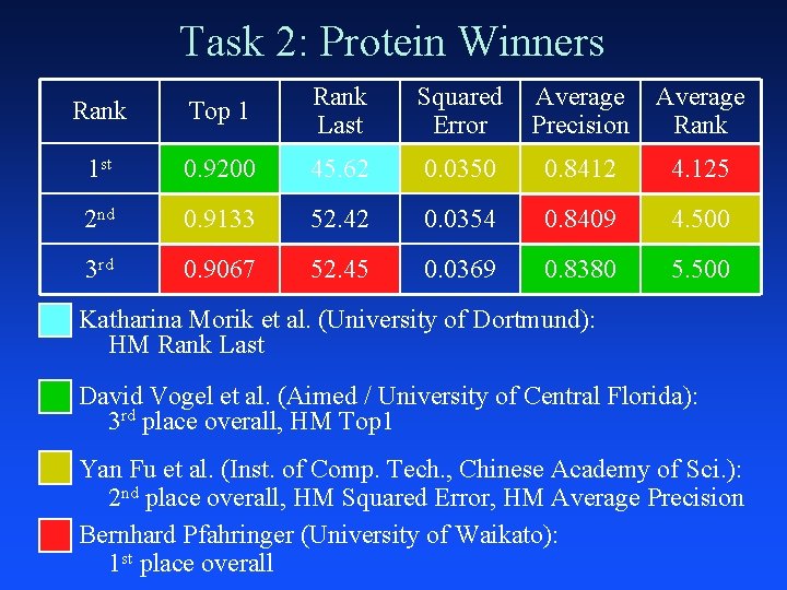 Task 2: Protein Winners Rank Top 1 Rank Last Squared Error Average Precision Average
