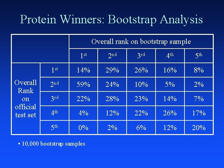 Protein Winners: Bootstrap Analysis Overall rank on bootstrap sample Overall Rank on official test
