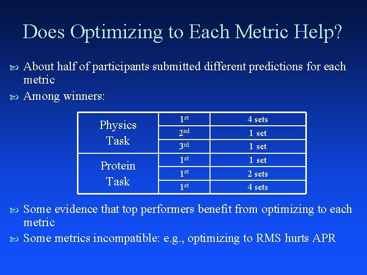 Does Optimizing to Each Metric Help? About half of participants submitted different predictions for