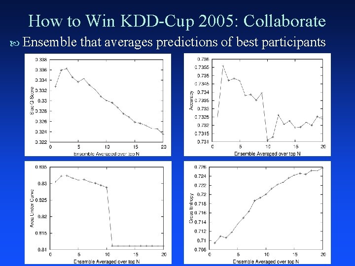 How to Win KDD-Cup 2005: Collaborate Ensemble that averages predictions of best participants 