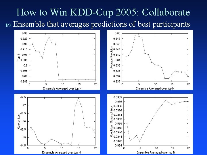 How to Win KDD-Cup 2005: Collaborate Ensemble that averages predictions of best participants 