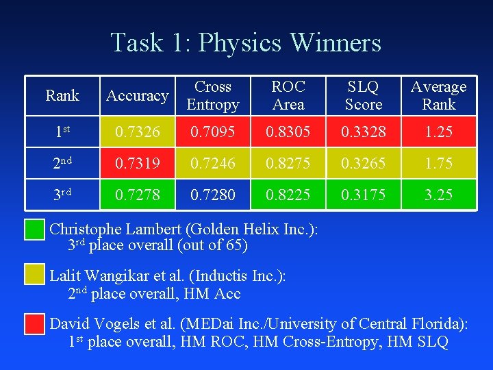 Task 1: Physics Winners Rank Accuracy Cross Entropy ROC Area SLQ Score Average Rank