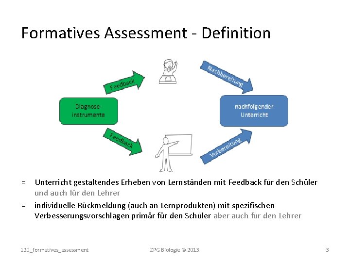 Formatives Assessment - Definition = Unterricht gestaltendes Erheben von Lernständen mit Feedback für den