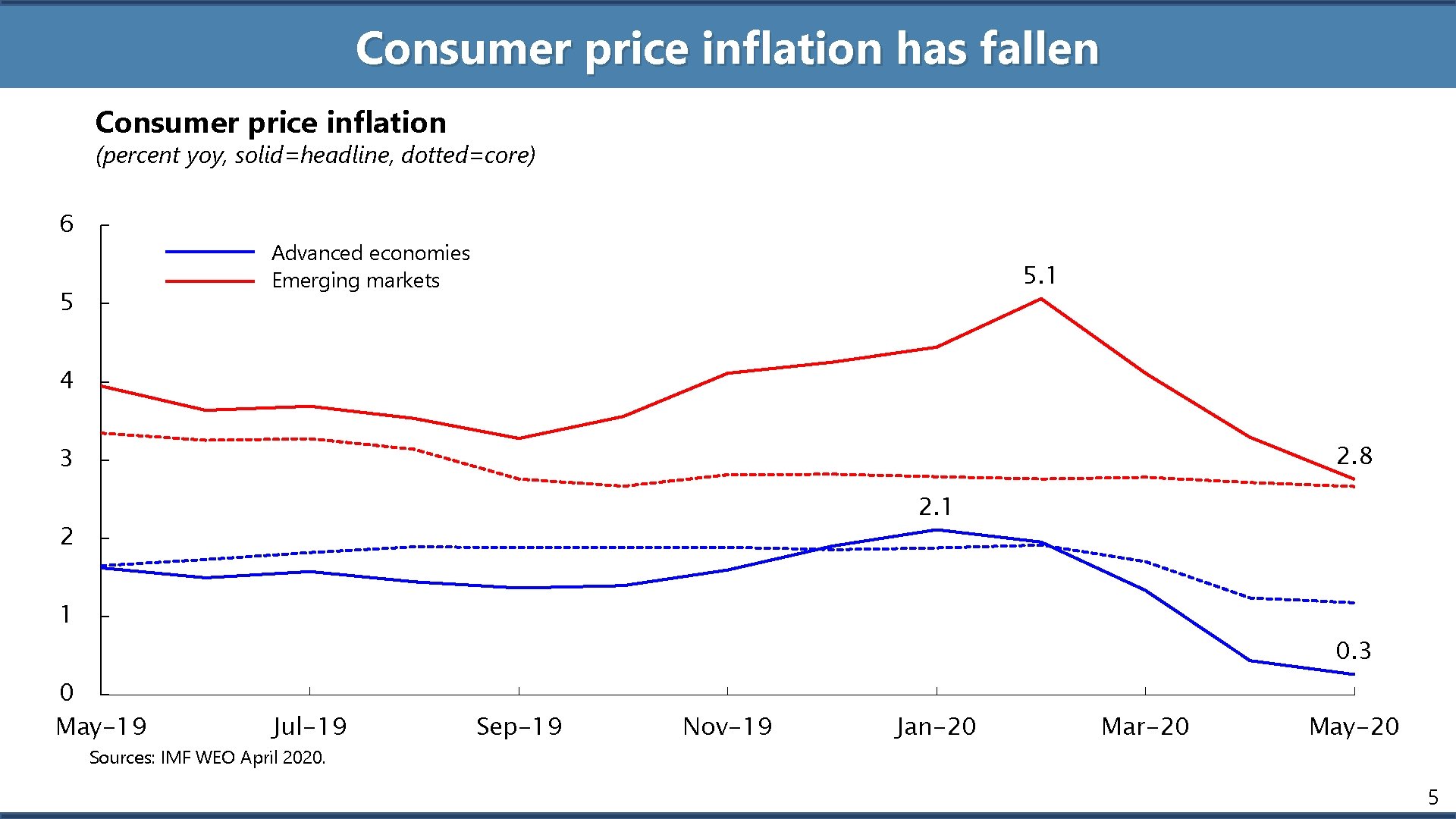 Consumer price inflation has fallen Consumer price inflation (percent yoy, solid=headline, dotted=core) 6 Advanced