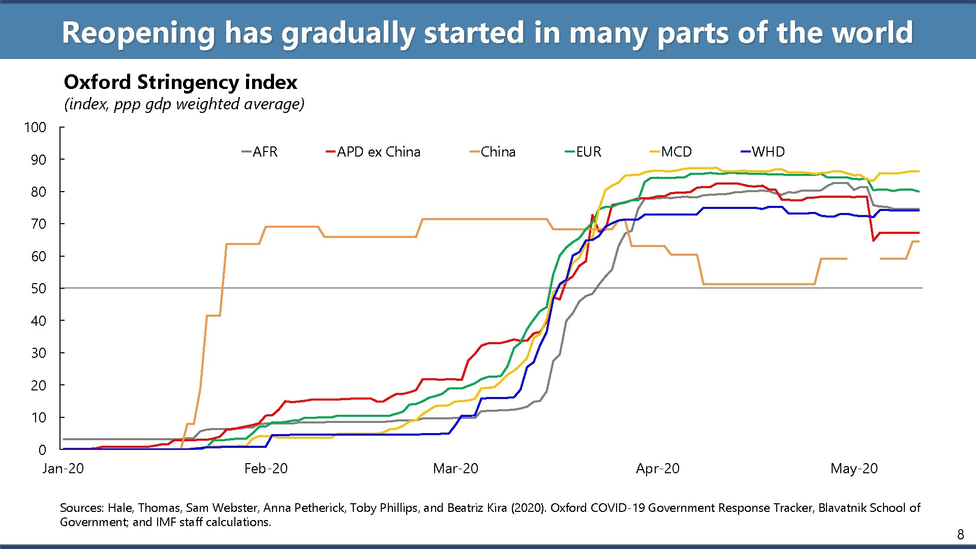 Reopening has gradually started in many parts of the world Oxford Stringency index (index,