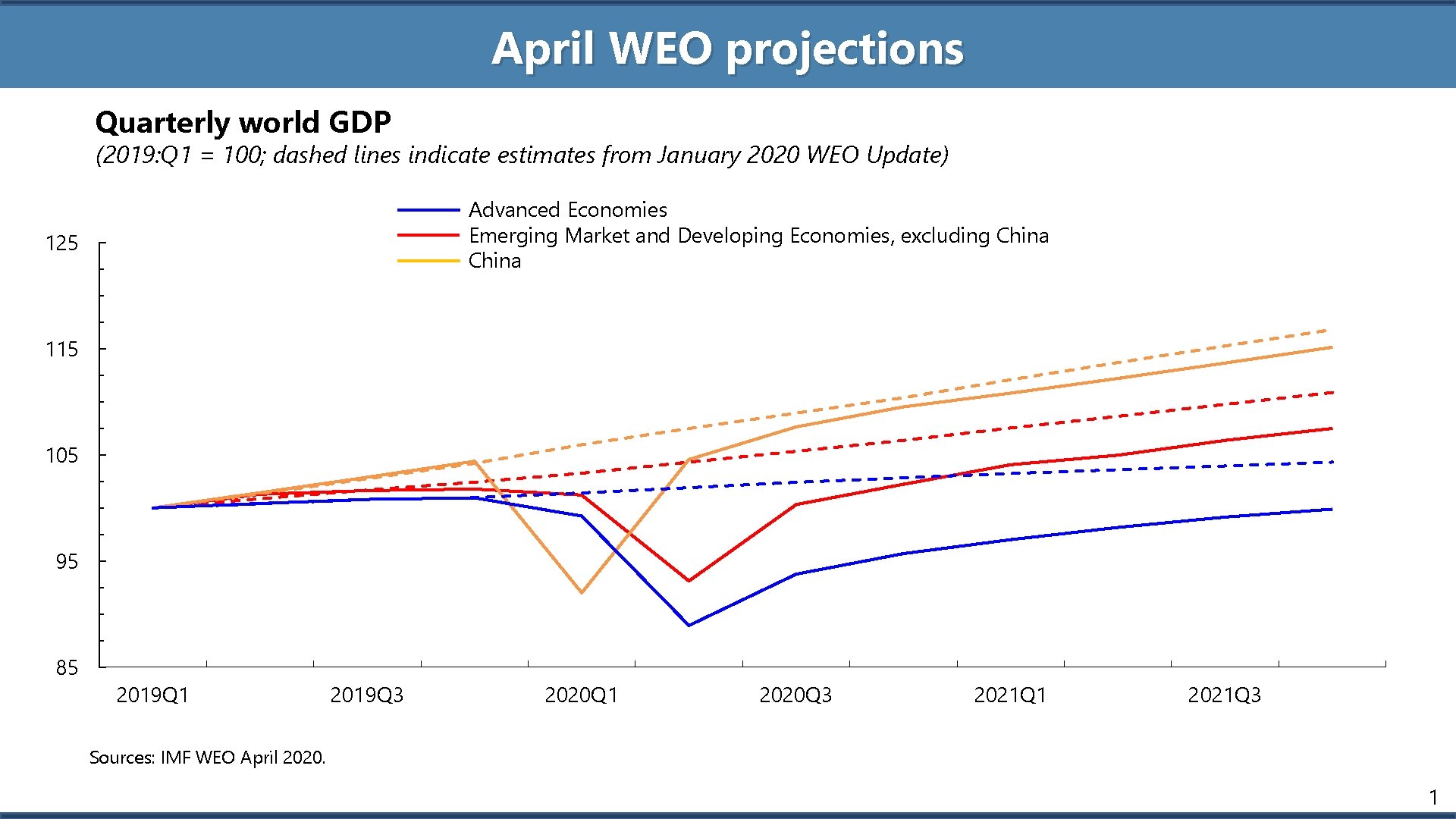 April WEO projections Quarterly world GDP (2019: Q 1 = 100; dashed lines indicate