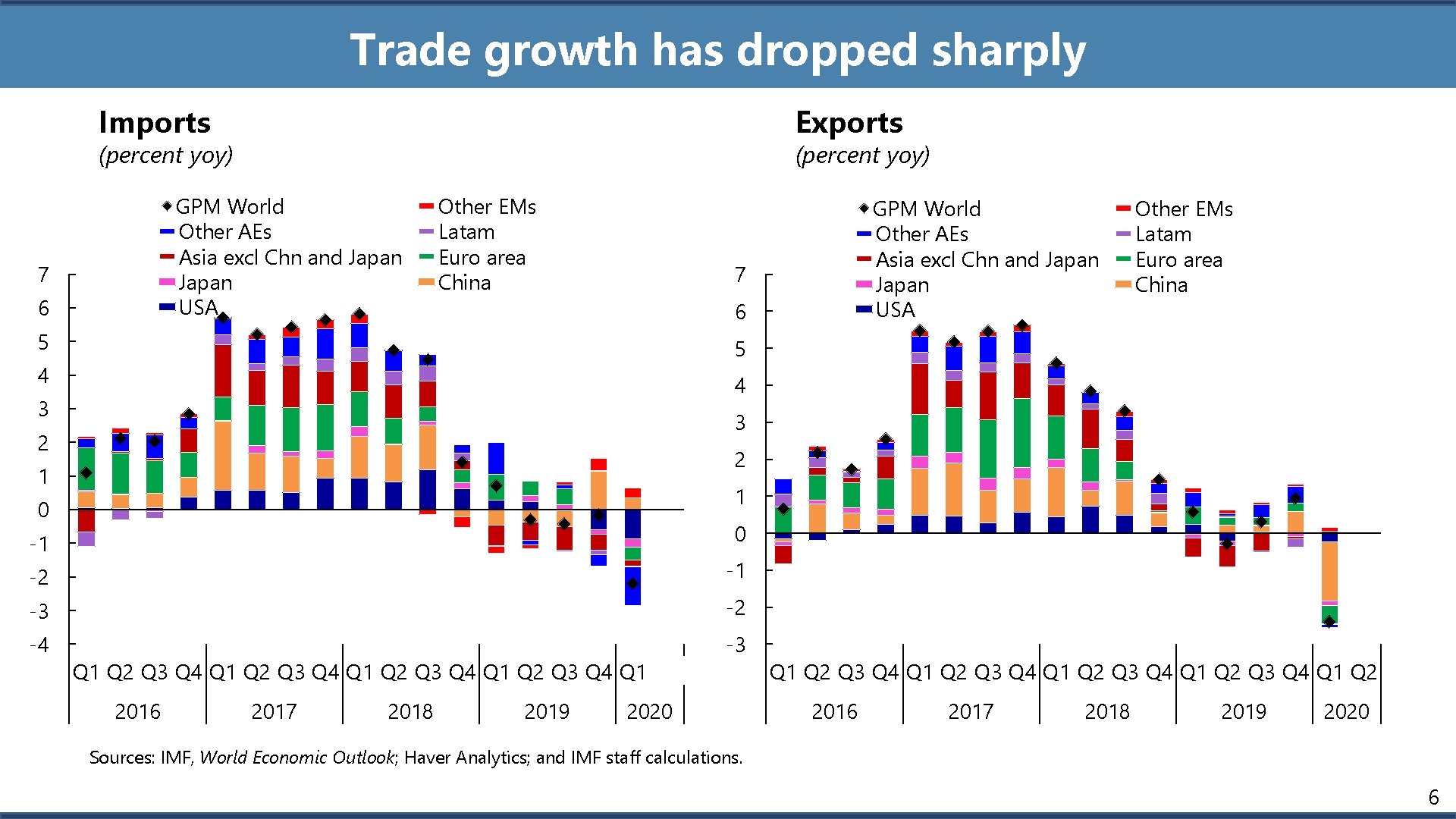 Trade growth has dropped sharply Imports Exports (percent yoy) GPM World Other AEs Asia