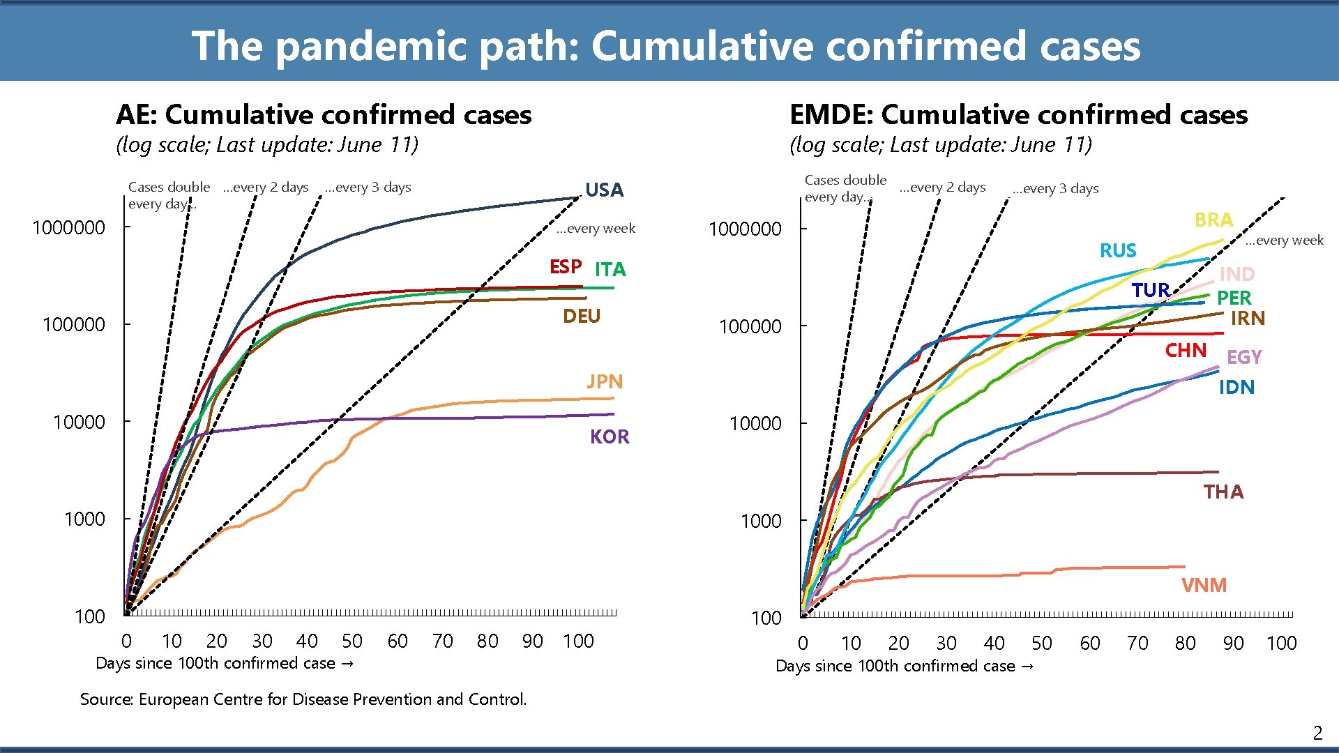 The pandemic path: Cumulative confirmed cases AE: Cumulative confirmed cases EMDE: Cumulative confirmed cases