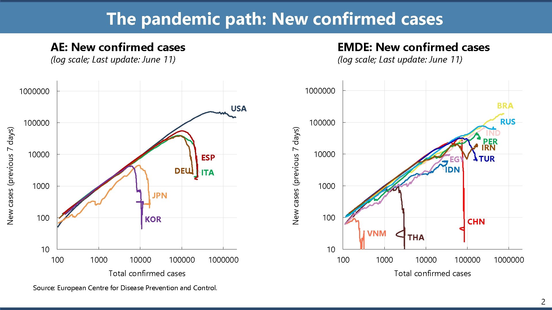 The pandemic path: New confirmed cases AE: New confirmed cases EMDE: New confirmed cases