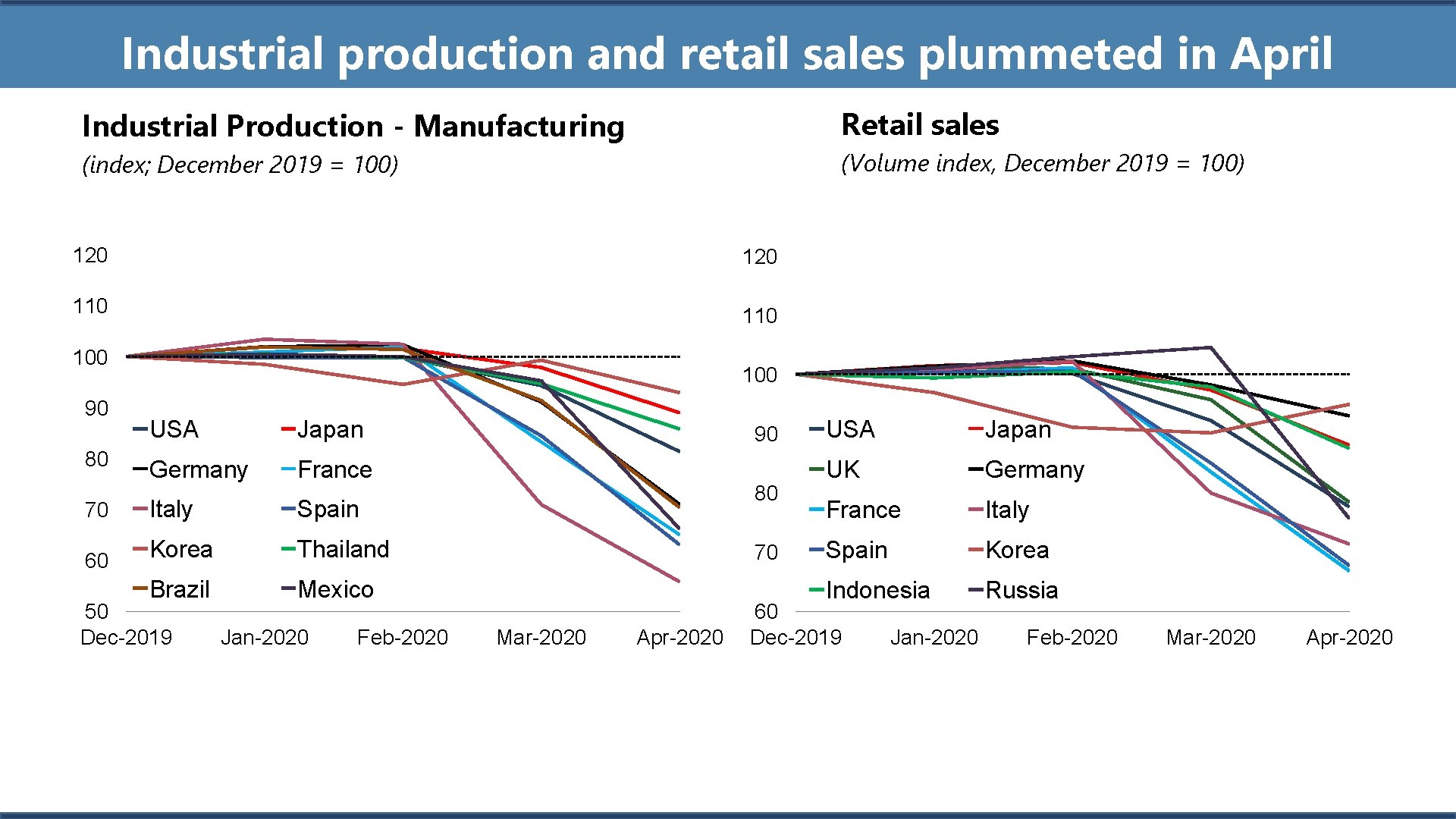 Industrial production and retail sales plummeted in April Industrial Production - Manufacturing Retail sales
