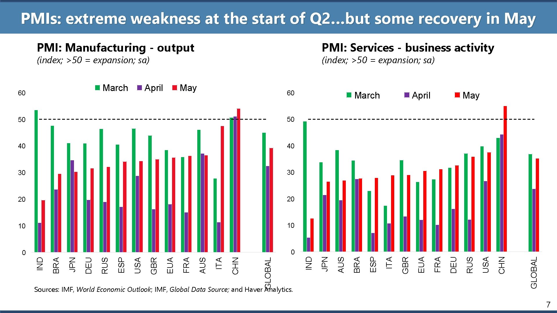 PMIs: extreme weakness at the start of Q 2…but some recovery in May PMI: