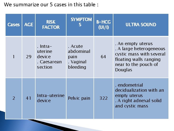 We summarize our 5 cases in this table : Cases 1 2 AGE 29