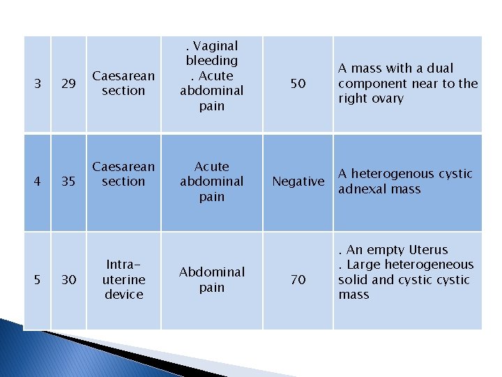 3 4 5 29 35 30 Caesarean section Intrauterine device . Vaginal bleeding. Acute