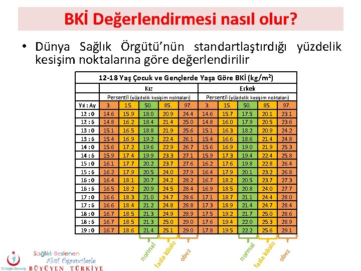 BKİ Değerlendirmesi nasıl olur? • Dünya Sağlık Örgütü’nün standartlaştırdığı yüzdelik kesişim noktalarına göre değerlendirilir