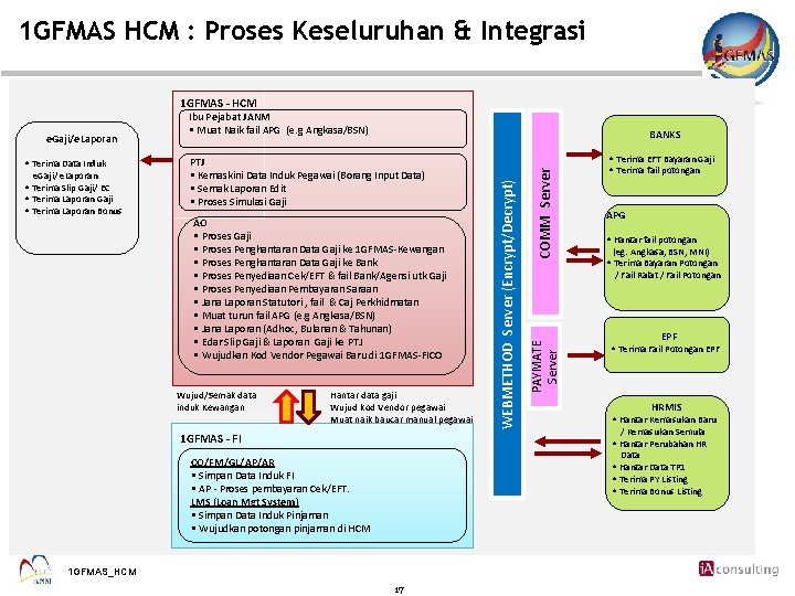 1 GFMAS HCM : Proses Keseluruhan & Integrasi 1 GFMAS - HCM AO •