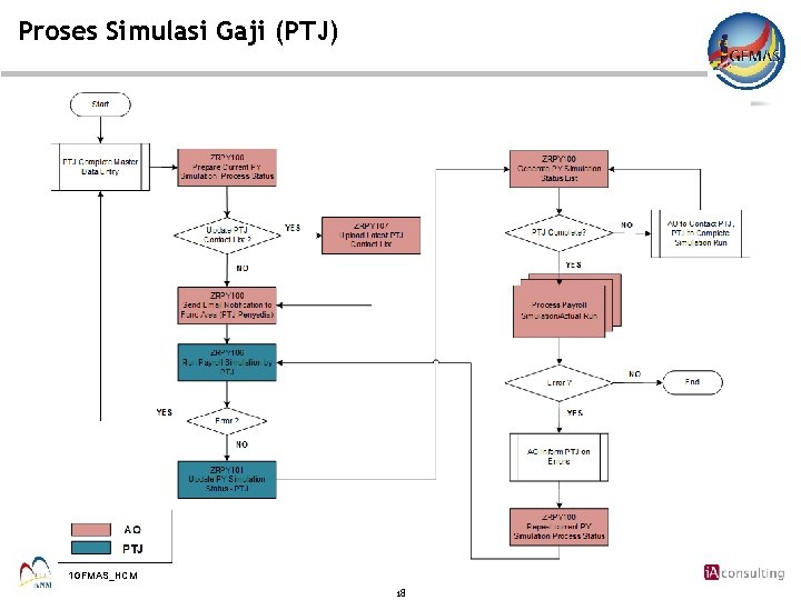 Proses Simulasi Gaji (PTJ) 1 GFMAS_HCM 18 