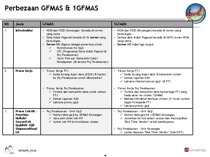 Perbezaan GFMAS & 1 GFMAS Bil Jenis GFMAS 1. Infrastruktur • HCM dan FICO