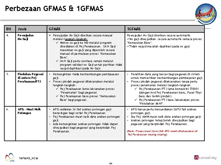 Perbezaan GFMAS & 1 GFMAS Bil Jenis GFMAS 1 GFMAS 4. Pewujudan No Gaji