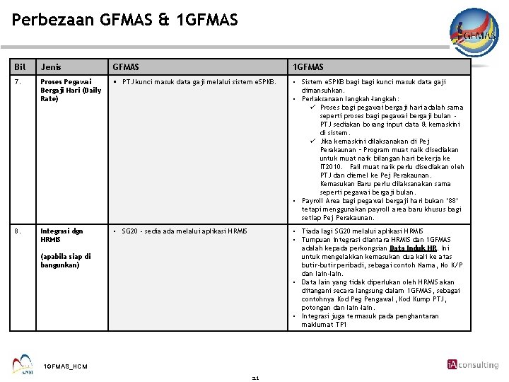 Perbezaan GFMAS & 1 GFMAS Bil Jenis GFMAS 1 GFMAS 7. Proses Pegawai Bergaji