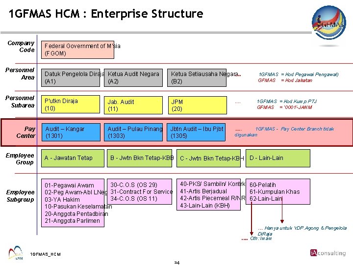 1 GFMAS HCM : Enterprise Structure Company Code Personnel Area Personnel Subarea Pay Center