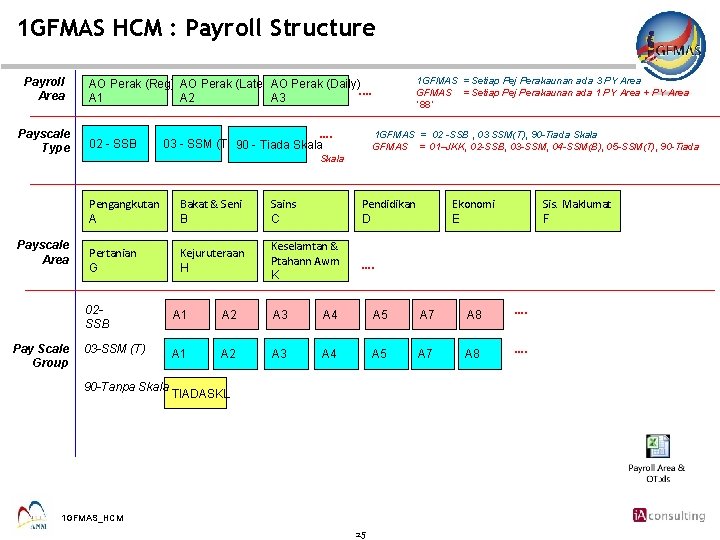 1 GFMAS HCM : Payroll Structure Payroll Area Payscale Type Payscale Area Pay Scale