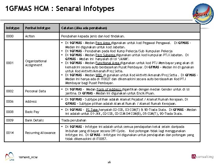 1 GFMAS HCM : Senarai Infotypes Infotype Perihal Infotype Catatan (Jika ada perubahan) 0000