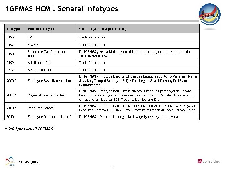 1 GFMAS HCM : Senarai Infotypes Infotype Perihal Infotype Catatan (Jika ada perubahan) 0196