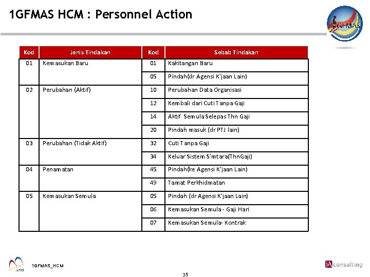 1 GFMAS HCM : Personnel Action Kod 01 02 03 04 05 Jenis Tindakan