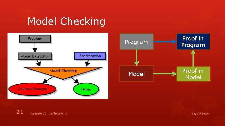 Model Checking 21 Lecture 30: Verification I Program Proof in Program Model Proof in