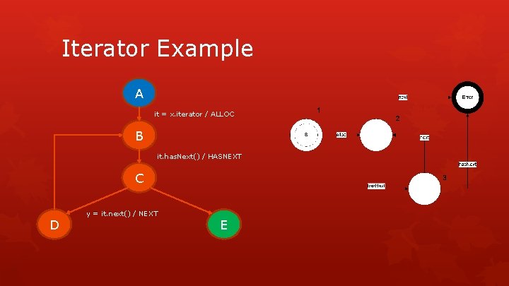 Iterator Example A it = x. iterator / ALLOC B it. has. Next() /