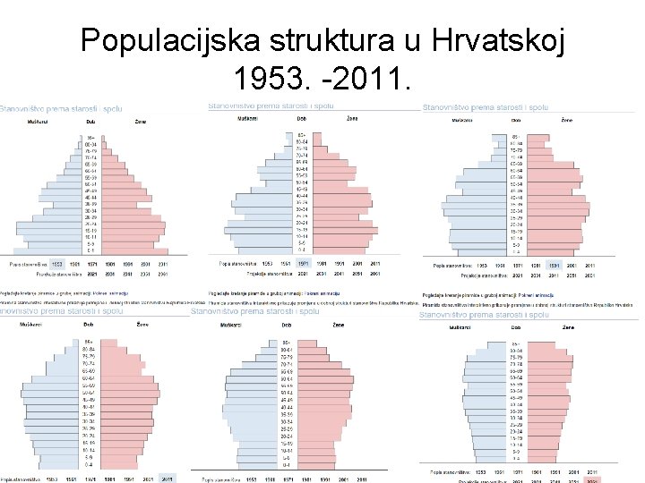 Populacijska struktura u Hrvatskoj 1953. -2011. 
