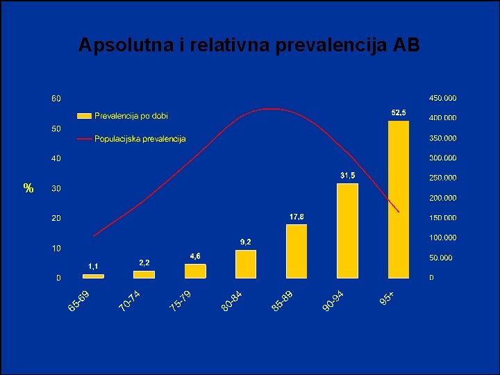 Apsolutna i relativna prevalencija AB % 