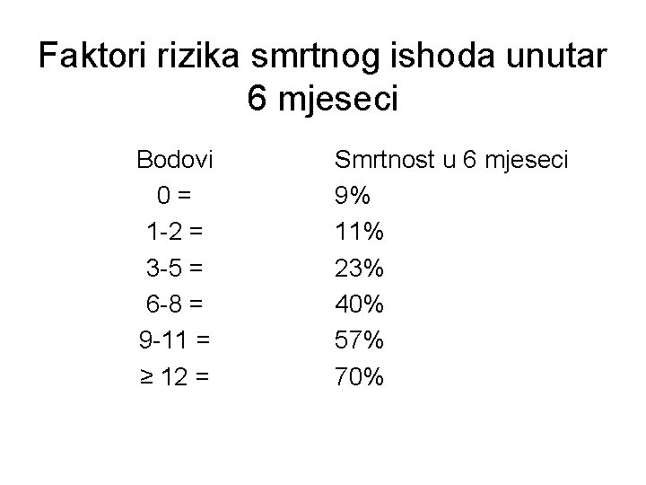 Faktori rizika smrtnog ishoda unutar 6 mjeseci Bodovi 0 = 1 -2 = 3