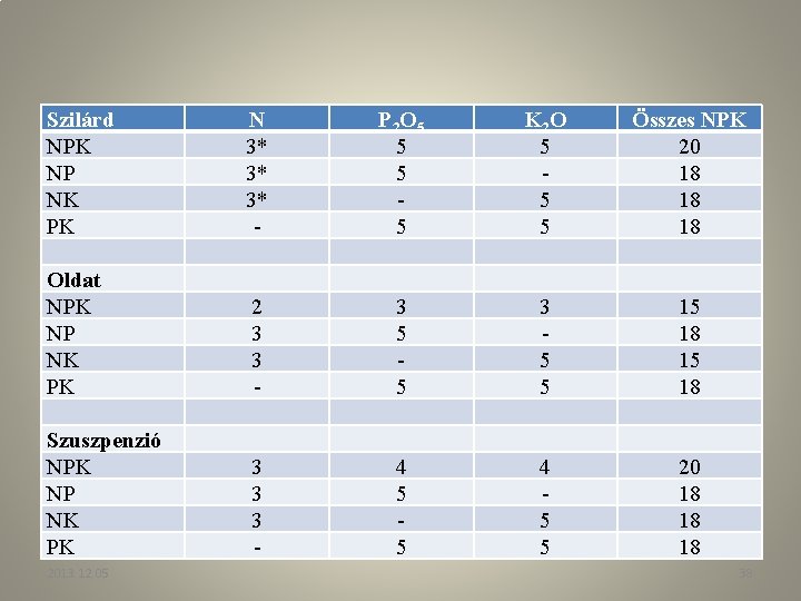 Szilárd NPK NP NK PK N 3* 3* 3* - P 2 O 5