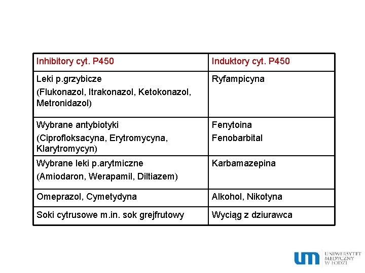 Inhibitory cyt. P 450 Induktory cyt. P 450 Leki p. grzybicze (Flukonazol, Itrakonazol, Ketokonazol,