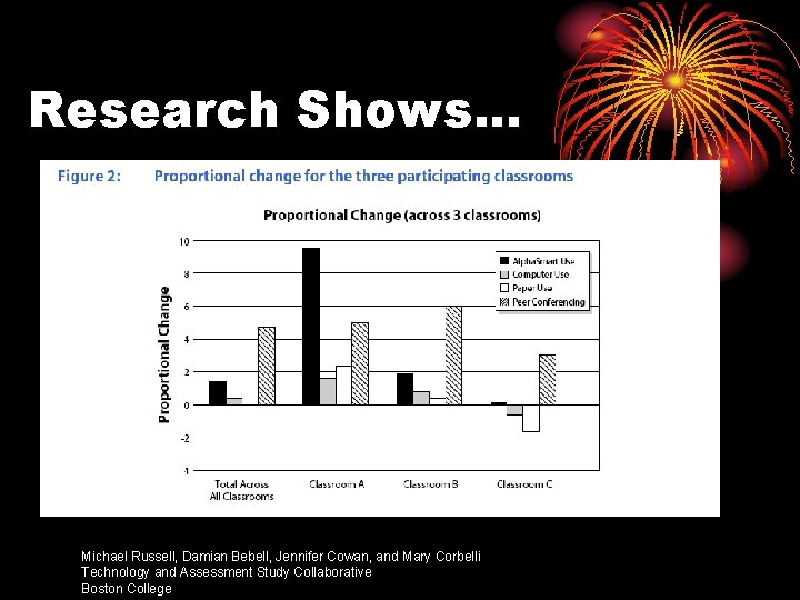 Research Shows. . . Michael Russell, Damian Bebell, Jennifer Cowan, and Mary Corbelli Technology