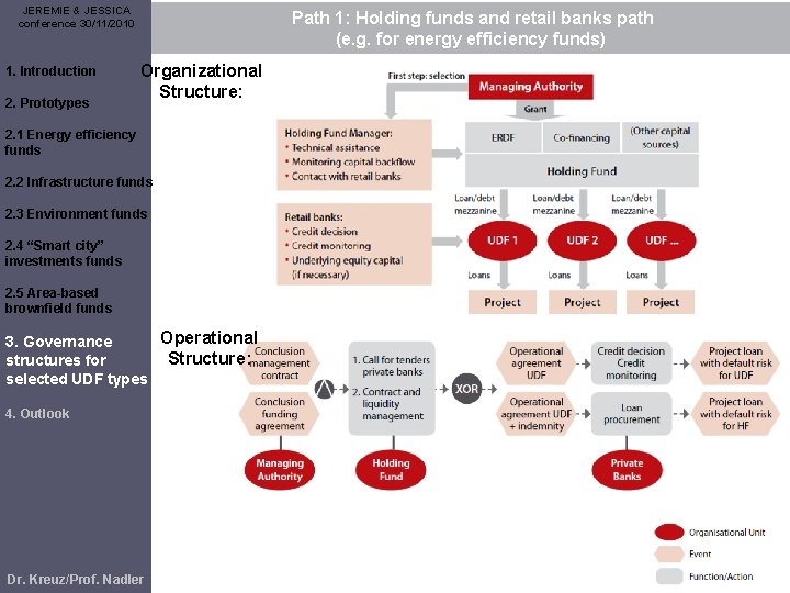 JEREMIE & JESSICA conference 30/11/2010 1. Introduction 2. Prototypes Path 1: Holding funds and