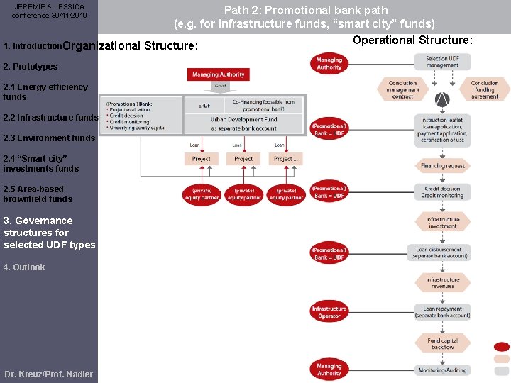 JEREMIE & JESSICA conference 30/11/2010 Path 2: Promotional bank path (e. g. for infrastructure