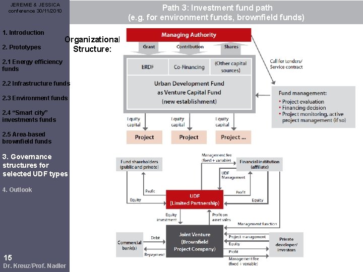 JEREMIE & JESSICA conference 30/11/2010 1. Introduction 2. Prototypes Path 3: Investment fund path