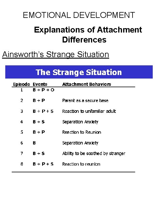 EMOTIONAL DEVELOPMENT Explanations of Attachment Differences Ainsworth’s Strange Situation 