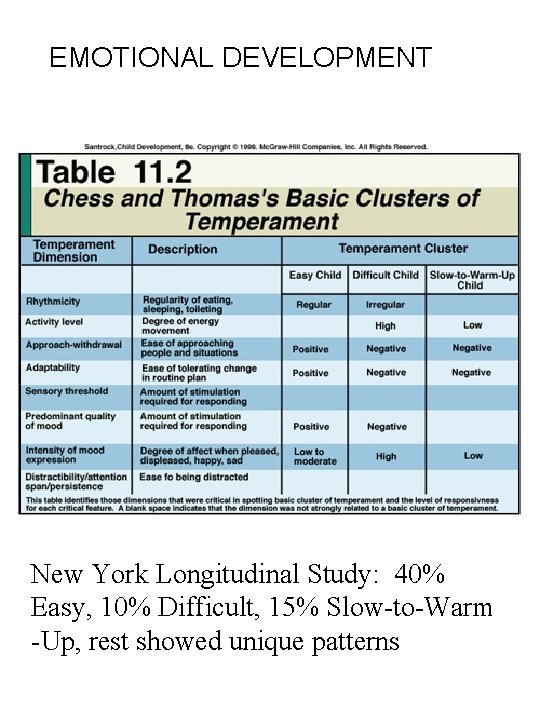 EMOTIONAL DEVELOPMENT New York Longitudinal Study: 40% Easy, 10% Difficult, 15% Slow-to-Warm -Up, rest