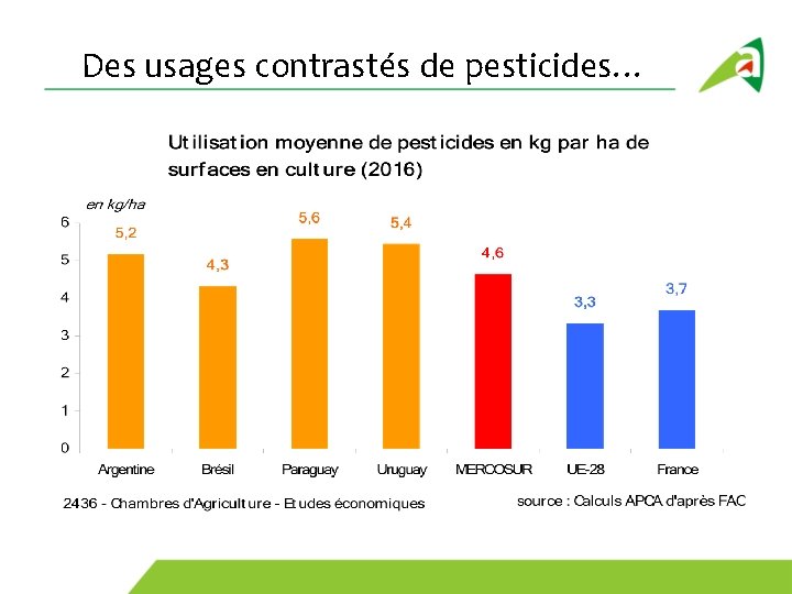 Des usages contrastés de pesticides… 